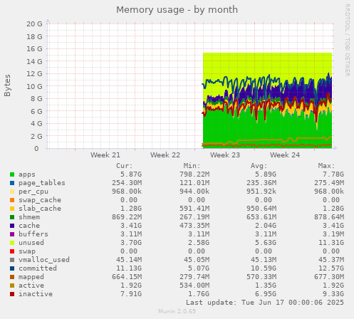 monthly graph