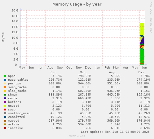 yearly graph