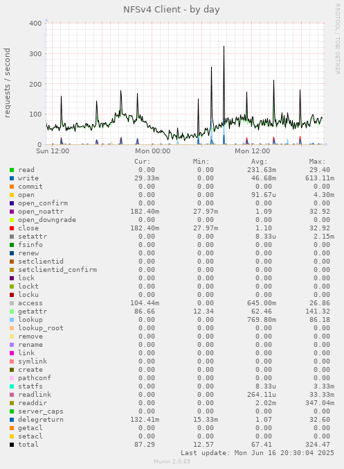 NFSv4 Client