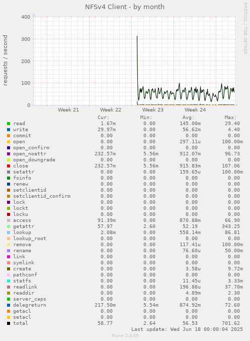 monthly graph