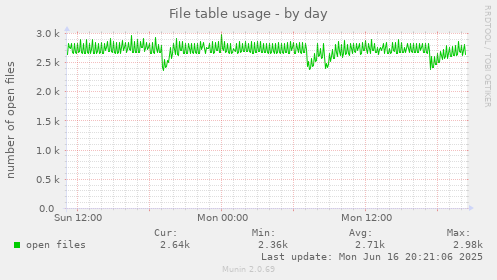 File table usage