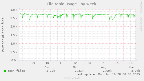 File table usage
