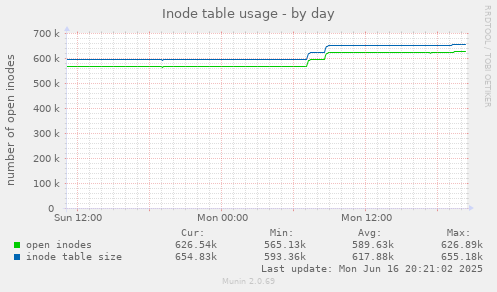 Inode table usage