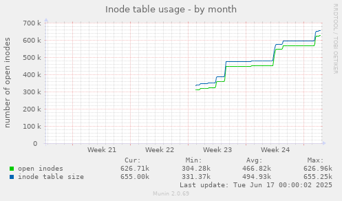 monthly graph