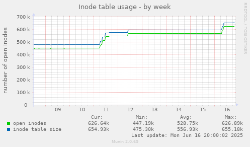 Inode table usage