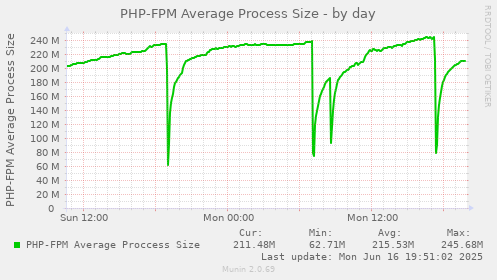 PHP-FPM Average Process Size