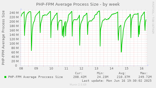 PHP-FPM Average Process Size