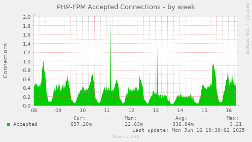 PHP-FPM Accepted Connections