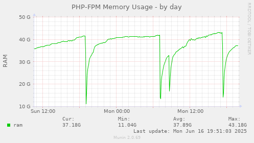 PHP-FPM Memory Usage