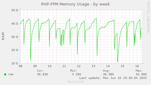 PHP-FPM Memory Usage