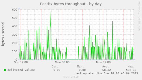Postfix bytes throughput