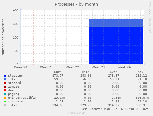 monthly graph