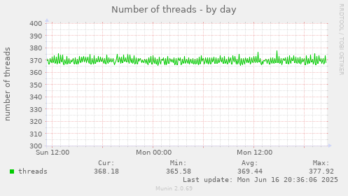 Number of threads