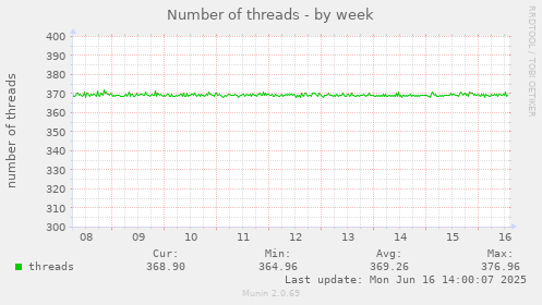 Number of threads