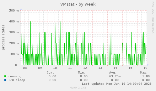 VMstat