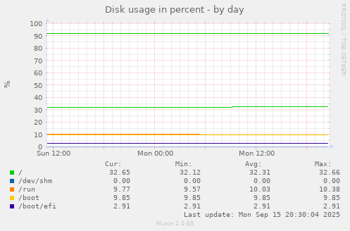 Disk usage in percent