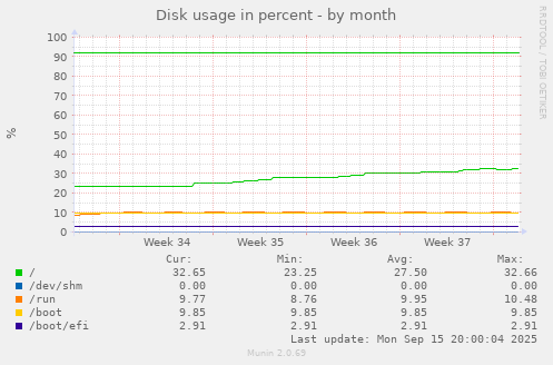 Disk usage in percent