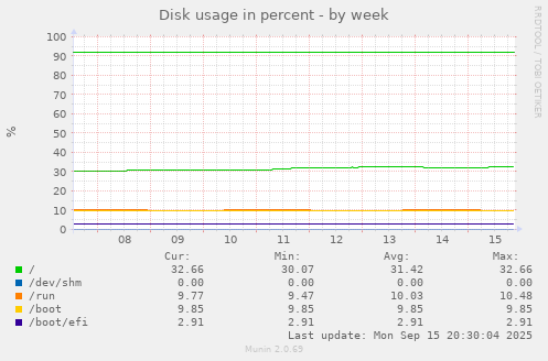 Disk usage in percent
