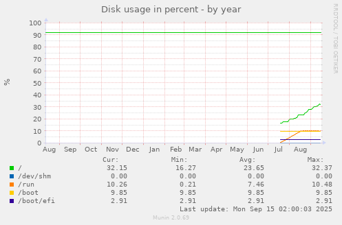 Disk usage in percent