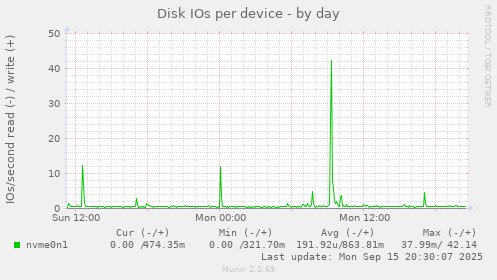 Disk IOs per device
