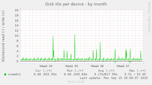 Disk IOs per device