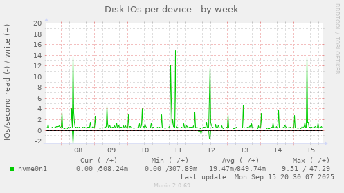 Disk IOs per device