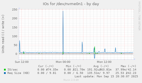 IOs for /dev/nvme0n1