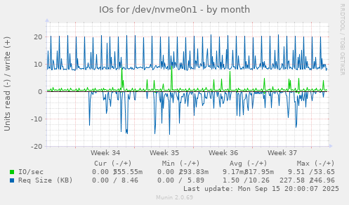IOs for /dev/nvme0n1
