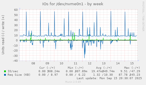 IOs for /dev/nvme0n1