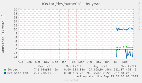 IOs for /dev/nvme0n1
