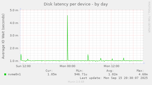 Disk latency per device