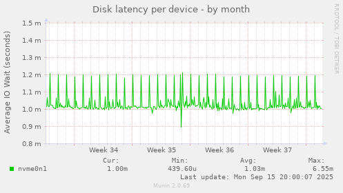 Disk latency per device