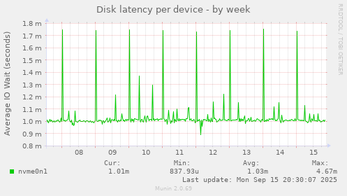 Disk latency per device