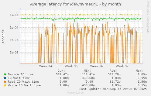 Average latency for /dev/nvme0n1