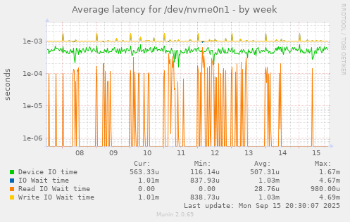 Average latency for /dev/nvme0n1