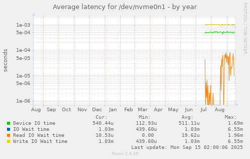 Average latency for /dev/nvme0n1