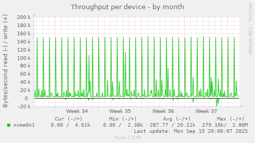 Throughput per device