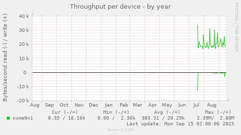 Throughput per device