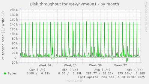 Disk throughput for /dev/nvme0n1