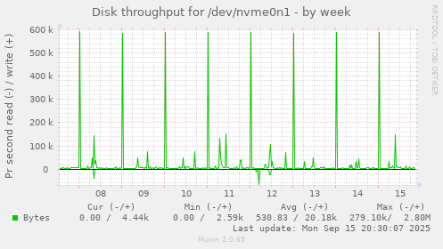 Disk throughput for /dev/nvme0n1