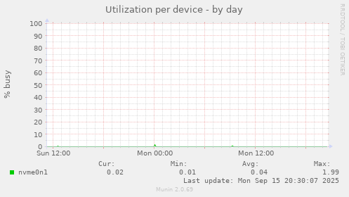 Utilization per device