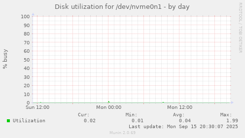 Disk utilization for /dev/nvme0n1