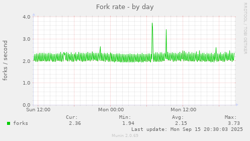 Fork rate