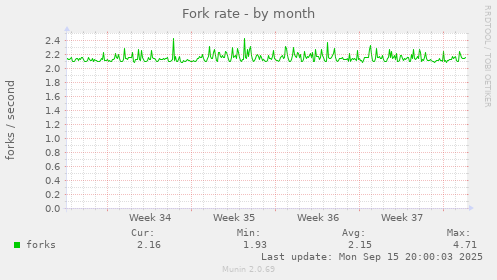 Fork rate
