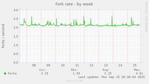 Fork rate