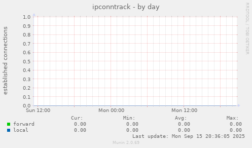 ipconntrack