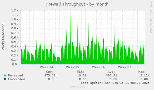 Firewall Throughput