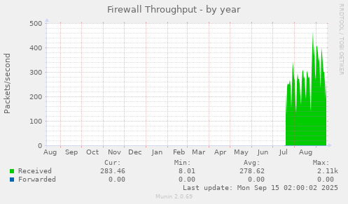 Firewall Throughput