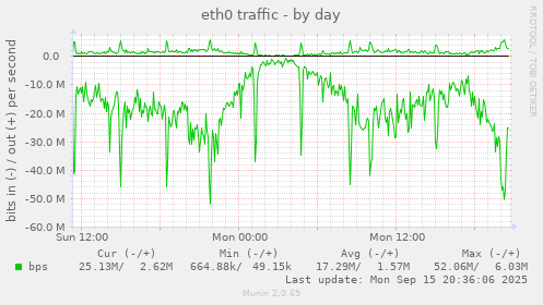 eth0 traffic