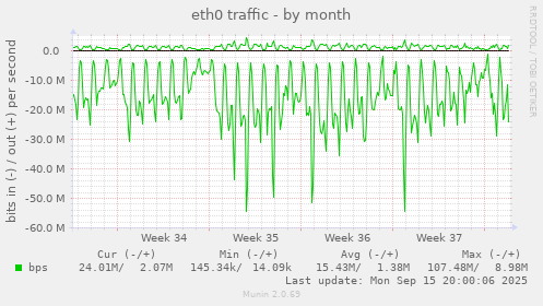 eth0 traffic
